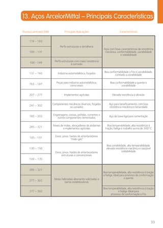 13. Aços ArcelorMittal – Principais Características 
33 
Dureza Laminado (HB) Principais Aplicações Características 
116 – 163 
Perfis estruturais e serralheria 
Aços com boas características de resistência 
mecânica, conformabilidade, usinabilidade 
e soldabilidade 
100 – 131 
100 - 149 Perfis estruturais com maior resistência 
à corrosão 
131 – 143 Indústria automobilística, forjados Boa conformabilidade a frio e usinabilidade. 
Limitada a usinabilidade 
163 – 187 Peças para indústria automobilística, 
como eixos 
Boa conformabilidade a quente e 
usinabilidade 
207 – 277 Implementos agrícolas Elevada resistência à abrasão 
241 – 302 Componentes mecânicos diversos, forjados 
ou usinados 
Aço para beneficiamento, com boa 
resistência mecânica e tenacidade 
183 – 203 Engrenagens, coroas, pinhões, correntes e 
outros componentes cementados Aço de baixa liga para cementação 
285 – 321 Feixes de molas, abraçadeiras de andaimes 
e implementos agrícolas 
Boa temperabilidade, alta resistência à 
tração, fadiga e trabalho acima de 300°C 
105 - 131 Eixos, pinos, hastes de amortecedores 
“mola-gás” 
Boa usinabilidade, alta temperabilidade, 
elevada resistência mecânica e razoável 
soldabilidade 
130 – 150 
Eixos, pinos, hastes de amortecedores 
estruturais e convencionais 
149 – 170 
285 – 321 
Molas helicoidais altamente solicitadas e 
barras estabilizadoras 
Boa temperabilidade, alta resistência à tração 
e fadiga. Ideal para processo de conformação 
a quente 
277 – 302 
277 – 302 
Boa temperabilidade, alta resistência à tração 
e fadiga. Ideal para 
processo de conformação a frio 
 