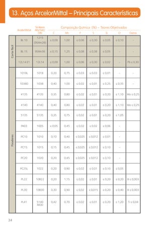 13. Aços ArcelorMittal – Principais Características 
34 
ArcelorMittal 
Similiares 
AISI/SAE/ 
DIN 
Composição Química (%) – Teores Objetivados 
C Mn P S Si Cr Outros 
BL 10 
1215 
(9SMn28) 
≤ 0,09 1,00 ≤ 0,06 ≤ 0,30 ≤ 0,05 ≤ 0,10 - 
BL 15 9SMn36 ≤ 0,15 1,25 ≤ 0,08 ≤ 0,38 ≤ 0,05 - - 
12L14 E1 12L14 ≤ 0,09 1,00 ≤ 0,06 ≤ 0,30 ≤ 0,02 - Pb ≤ 0,30 
1018L 1018 0,20 0,75 ≤ 0,03 ≤ 0,03 ≤ 0,01 - - 
1038D 1038 0,40 1,00 ≤ 0,02 ≤ 0,01 ≤ 0,25 ≤ 0,35 - 
4135 4135 0,35 0,80 ≤ 0,02 ≤ 0,01 ≤ 0,20 ≤ 1,10 Mo ≤ 0,25 
4140 4140 0,40 0,80 ≤ 0,02 ≤ 0,01 ≤ 0,20 ≤ 1,10 Mo ≤ 0,25 
5135 5135 0,35 0,75 ≤ 0,02 ≤ 0,01 ≤ 0,20 ≤ 1,05 
PA03 1005 ≤ 0,05 0,45 ≤ 0,02 ≤ 0,02 ≤ 0,06 - 
PC10 1010 0,10 0,40 ≤ 0,025 ≤ 0,012 ≤ 0,01 - 
PC15 1015 0,15 0,45 ≤ 0,025 ≤ 0,012 ≤ 0,10 - 
PC20 1020 0,20 0,45 ≤ 0,025 ≤ 0,012 ≤ 0,10 - 
PC25L 1022 0,20 0,90 ≤ 0,02 ≤ 0,01 ≤ 0,10 ≤ 0,05 
PL22 10B22 0,20 1,15 ≤ 0,02 ≤ 0,01 ≤ 0,20 ≤ 0,20 B ≤ 0,003 
PL30 10B30 0,30 0,90 ≤ 0,02 ≤ 0,015 ≤ 0,20 ≤ 0,40 B ≤ 0,003 
PL41 5140 
MOD 
0,42 0,70 ≤ 0,02 ≤ 0,01 ≤ 0,20 ≤ 1,20 Ti ≤ 0,04 
Fixadores Corte fácil 
 
