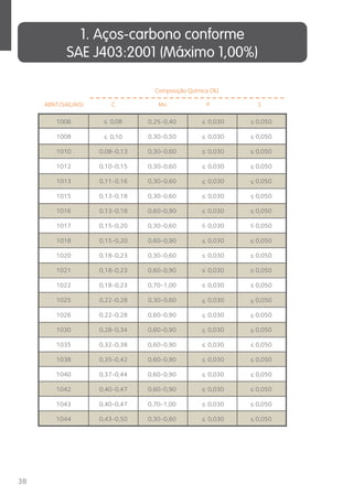 38 
1. Aços-carbono conforme 
SAE J403:2001 (Máximo 1,00%) 
Composição Química (%) 
ABNT/SAE/AISI C Mn P S 
≤ 0,08 
1006 0,25-0,40 0,030 0,050 
≤ ≤ 
1008 0,30-0,50 0,030 0,050 
≤ 0,10 
≤ ≤ 
1010 0,08-0,13 0,30-0,60 0,030 0,050 
≤ ≤ 
1012 0,10-0,15 0,30-0,60 0,030 0,050 
≤ ≤ 
1013 0,11-0,16 0,30-0,60 0,030 0,050 
≤ ≤ 
1015 0,13-0,18 0,30-0,60 0,030 0,050 
≤ ≤ 
1016 0,13-0,18 0,60-0,90 0,030 0,050 
≤ ≤ 
≤ ≤ 
1017 0,15-0,20 0,30-0,60 0,030 0,050 
1018 0,15-0,20 0,60-0,90 0,030 0,050 
≤ ≤ 
1020 0,18-0,23 0,30-0,60 0,030 0,050 
≤ ≤ 
≤ ≤ 
1021 0,18-0,23 0,60-0,90 0,030 0,050 
≤ ≤ 
1022 0,18-0,23 0,70-1,00 0,030 0,050 
1025 0,22-0,28 0,30-0,60 0,030 0,050 
≤ ≤ 
1026 0,22-0,28 0,60-0,90 0,030 0,050 
≤ ≤ 
1030 0,28-0,34 0,60-0,90 0,030 0,050 
≤ ≤ 
1035 0,32-0,38 0,60-0,90 0,030 0,050 
≤ ≤ 
1038 0,35-0,42 0,60-0,90 0,030 0,050 
≤ ≤ 
1040 0,37-0,44 0,60-0,90 0,030 0,050 
≤ ≤ 
1042 0,40-0,47 0,60-0,90 0,030 0,050 
≤ ≤ 
1043 0,40-0,47 0,70-1,00 0,030 0,050 
≤ ≤ 
1044 0,43-0,50 0,30-0,60 0,030 0,050 
≤ ≤ 
 