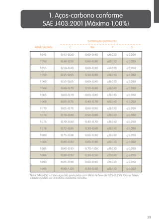 39 
1. Aços-carbono conforme 
SAE J403:2001 (Máximo 1,00%) 
Composição Química (%) 
ABNT/SAE/AISI C Mn P S 
1045 0,43-0,50 0,60-0,90 0,030 0,050 
≤ ≤ 
1050 0,48-0,55 0,60-0,90 0,030 0,050 
≤ ≤ 
1055 0,50-0,60 0,60-0,90 0,030 0,050 
≤ ≤ 
1059 0,55-0,65 0,50-0,80 0,030 0,050 
≤ ≤ 
1060 0,55-0,65 0,60-0,90 0,030 0,050 
≤ ≤ 
1064 0,60-0,70 0,50-0,80 0,040 0,050 
≤ ≤ 
1065 0,60-0,70 0,60-0,90 0,030 0,050 
≤ ≤ 
≤ ≤ 
1069 0,65-0,75 0,40-0,70 0,040 0,050 
1070 0,65-0,75 0,60-0,90 0,030 0,050 
≤ ≤ 
1074 0,70-0,80 0,50-0,80 0,030 0,050 
≤ ≤ 
1075 0,70-0,80 0,40-0,70 0,030 0,050 
≤ ≤ 
1078 0,72-0,85 0,30-0,60 0,030 0,050 
≤ ≤ 
1080 0,75-0,88 0,60-0,90 0,030 0,050 
≤ ≤ 
1084 0,80-0,93 0,60-0,90 0,030 0,050 
≤ ≤ 
1085 0,80-0,93 0,70-1,00 0,030 0,050 
≤ ≤ 
1086 0,80-0,93 0,30-0,50 0,030 0,050 
≤ ≤ 
1090 0,85-0,98 0,60-0,90 0,030 0,050 
≤ ≤ 
1095 0,90-1,03 0,30-0,50 0,030 0,050 
≤ ≤ 
Nota: Silício (Si) – Estes aços são produzidos com sílício na faixa de 0,15-0,35%. Outras faixas 
e limites podem ser atendidos mediante consulta. 
 