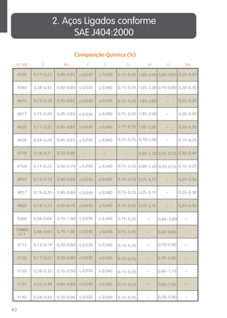 2. Aços Ligados conforme 
SAE J404:2000 
Nº SAE C M Si Ni Cr Mo 
42 
Composição Química (%) 
4320 0,17-0,22 0,45-0,65 0,040 0,15-0,35 
1,65-2.00 0,40-0,60 0,20-0,30 
4340 0,38-0,43 
0,60-0,80 0,040 1,65-2,00 0,20-0,30 
0,15-0,35 
4615 0,13-0,18 0,45-0,65 0,040 1,65-2,00 – 0,20-0,30 
0,15-0,35 
4617 0,15-0,20 0,45-0,65 0,040 1,65-2,00 – 0,20-0,30 
0,15-0,35 
0,15-0,35 
0,030 
4620 0,17-0,22 0,45-0,65 0,040 1,65-2,00 – 0,20-0,30 
0,15-0,35 
0,030 
4626 0,24-0,29 0,45-0,65 0,030 
0,040 0,70-1,00 – 0,15-0,25 
4718 0,16-0,21 0,70-0,90 – – – 0,90-1,20 0,35-0,55 0,30-0,40 
0,15-0,35 
0,030 
4720 0,17-0,22 0,50-0,70 0,040 0,90-1,20 0,35-0,55 0,15-0,25 
0,15-0,35 
4815 0,13-0,18 0,40-0,60 0,040 3,25-3,75 – 0,20-0,30 
0,15-0,35 
4817 0,15-0,20 0,40-0,60 0,040 3,25-3,75 – 0,20-0,30 
0,030 
0,030 
4820 0,18-0,23 0,50-0,70 0,040 0,15-0,35 
3,25-3,75 – 0,20-0,30 
0,030 
5060 0,56-0,64 0,75-1,00 0,040 0,15-0,35 
– 0,40- 0,60 – 
50B60 
( c ) 0,56-0,64 0,75-1,00 0,040 0,15-0,35 
– 0,40-0,60 – 
5115 0,13-0,18 0,70-0,90 0,040 – 0,70-0,90 – 
0,15-0,35 
5120 0,17-0,22 0,70-0,90 0,040 – 0,70-0,90 – 
0,15-0,35 
0,030 
5130 0,28-0,33 0,70-0,90 0,040 – 0,80-1,10 – 
0,15-0,35 
5135 0,33-0,38 0,60-0,80 0,040 – 0,80-1,05 – 
0,15-0,35 
5140 0,38-0,43 0,70-0,90 0,040 – 0,70-0,90 – 
0,15-0,35 
0,030 
0,030 
0,030 
0,030 
0,030 
0,030 
0,030 
0,030 
0,030 
0,70-0,90 
n P S 
≤ ≤ 
≤ ≤ 
≤ ≤ 
≤ ≤ 
≤ ≤ 
≤ ≤ 
≤ ≤ 
≤ ≤ 
≤ ≤ 
≤ ≤ 
≤ ≤ 
≤ ≤ 
≤ ≤ 
≤ ≤ 
≤ ≤ 
≤ ≤ 
≤ ≤ 
 