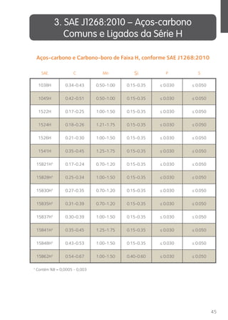 45 
3. SAE J1268:2010 – Aços-carbono 
Comuns e Ligados da Série H 
Aços-carbono e Carbono-boro de Faixa H, conforme SAE J1268:2010 
SAE C Mn Si P S 
1038H 0.34-0.43 0.50-1.00 0.15-0.35 ≤ 0.030 ≤ 0.050 
1045H 0.42-0.51 0.50-1.00 0.15-0.35 ≤ 0.030 ≤ 0.050 
1522H 0.17-0.25 1.00-1.50 0.15-0.35 ≤ 0.030 ≤ 0.050 
1524H 0.18-0.26 1.21-1.75 0.15-0.35 ≤ 0.030 ≤ 0.050 
1526H 0.21-0.30 1.00-1.50 0.15-0.35 ≤ 0.030 ≤ 0.050 
1541H 0.35-0.45 1.25-1.75 0.15-0.35 ≤ 0.030 ≤ 0.050 
15B21H¹ 0.17-0.24 0.70-1.20 0.15-0.35 ≤ 0.030 ≤ 0.050 
15B28H¹ 0.25-0.34 1.00-1.50 0.15-0.35 ≤ 0.030 ≤ 0.050 
15B30H¹ 0.27-0.35 0.70-1.20 0.15-0.35 ≤ 0.030 ≤ 0.050 
15B35H¹ 0.31-0.39 0.70-1.20 0.15-0.35 ≤ 0.030 ≤ 0.050 
15B37H¹ 0.30-0.39 1.00-1.50 0.15-0.35 ≤ 0.030 ≤ 0.050 
15B41H¹ 0.35-0.45 1.25-1.75 0.15-0.35 ≤ 0.030 ≤ 0.050 
15B48H¹ 0.43-0.53 1.00-1.50 0.15-0.35 ≤ 0.030 ≤ 0.050 
15B62H¹ 0.54-0.67 1.00-1.50 0.40-0.60 ≤ 0.030 ≤ 0.050 
¹ Contém %B = 0,0005 - 0,003 
 