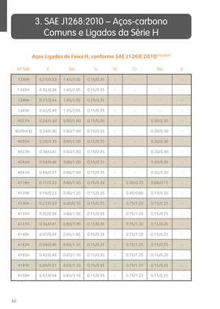 46 
3. SAE J1268:2010 – Aços-carbono 
Comuns e Ligados da Série H 
Aços Ligados de Faixa H, conforme SAE J1268:2010(1)(2)(3) 
Nº SAE C Mn Si Ni Cr Mo V 
1330H 0.27/0.33 1.45/2.05 0.15/0.35 - - - - 
1335H 0.32/0.38 1.45/2.05 0.15/0.35 - - - - 
1340H 0.37/0.44 1.45/2.05 0.15/0.35 - - - - 
1345H 0.42/0.49 1.45/2.05 0.15/0.35 - - - - 
4027H 0.24/0.30 0.60/1.00 0.15/0.35 - - 0.20/0.30 - 
4028H(4) 0.24/0.30 0.60/1.00 0.15/0.35 - - 0.20/0.30 - 
4032H 0.29/0.35 0.60/1.00 0.15/0.35 - - 0.20/0.30 - 
4037H 0.34/0.41 0.60/1.00 0.15/0.35 - - 0.20/0.30 - 
4042H 0.39/0.46 0.60/1.00 0.15/0.35 - - 0.20/0.30 - 
4047H 0.44/0.51 0.60/1.00 0.15/0.35 - - 0.20/0.30 - 
4118H 0.17/0.23 0.60/1.00 0.15/0.35 - 0.30/0.70 0.08/0.15 - 
4120H 0.18/0.23 0.90/1.20 0.15/0.35 - 0.40/0.60 0.13/0.20 - 
4130H 0.27/0.33 0.30/0.70 0.15/0.35 - 0.75/1.20 0.15/0.25 - 
4135H 0.32/0.38 0.60/1.00 0.15/0.35 - 0.75/1.20 0.15/0.25 - 
4137H 0.34/0.41 0.60/1.00 0.15/0.35 - 0.75/1.20 0.15/0.25 - 
4140H 0.37/0.44 0.65/1.00 0.15/0.35 - 0.75/1.20 0.15/0.25 - 
4142H 0.39/0.46 0.65/1.10 0.15/0.35 - 0.75/1.20 0.15/0.25 - 
4145H 0.42/0.49 0.65/1.10 0.15/0.35 - 0.75/1.20 0.15/0.25 - 
4147H 0.44/0.51 0.65/1.10 0.15/0.35 - 0.75/1.20 0.15/0.25 - 
4150H 0.47/0.54 0.65/1.10 0.15/0.35 - 0.75/1.20 0.15/0.25 - 
 
