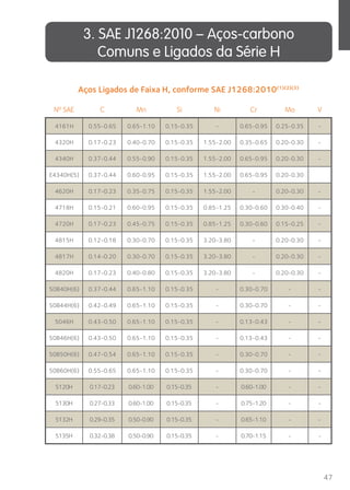 47 
3. SAE J1268:2010 – Aços-carbono 
Comuns e Ligados da Série H 
Aços Ligados de Faixa H, conforme SAE J1268:2010(1)(2)(3) 
Nº SAE C Mn Si Ni Cr Mo V 
4161H 0.55-0.65 0.65-1.10 0.15-0.35 - 0.65-0.95 0.25-0.35 - 
4320H 0.17-0.23 0.40-0.70 0.15-0.35 1.55-2.00 0.35-0.65 0.20-0.30 - 
4340H 0.37-0.44 0.55-0.90 0.15-0.35 1.55-2.00 0.65-0.95 0.20-0.30 - 
E4340H(5) 0.37-0.44 0.60-0.95 0.15-0.35 1.55-2.00 0.65-0.95 0.20-0.30 
4620H 0.17-0.23 0.35-0.75 0.15-0.35 1.55-2.00 - 0.20-0.30 - 
4718H 0.15-0.21 0.60-0.95 0.15-0.35 0.85-1.25 0.30-0.60 0.30-0.40 - 
4720H 0.17-0.23 0.45-0.75 0.15-0.35 0.85-1.25 0.30-0.60 0.15-0.25 - 
4815H 0.12-0.18 0.30-0.70 0.15-0.35 3.20-3.80 - 0.20-0.30 - 
4817H 0.14-0.20 0.30-0.70 0.15-0.35 3.20-3.80 - 0.20-0.30 - 
4820H 0.17-0.23 0.40-0.80 0.15-0.35 3.20-3.80 - 0.20-0.30 - 
50B40H(6) 0.37-0.44 0.65-1.10 0.15-0.35 - 0.30-0.70 - - 
50B44H(6) 0.42-0.49 0.65-1.10 0.15-0.35 - 0.30-0.70 - - 
5046H 0.43-0.50 0.65-1.10 0.15-0.35 - 0.13-0.43 - - 
50B46H(6) 0.43-0.50 0.65-1.10 0.15-0.35 - 0.13-0.43 - - 
50B50H(6) 0.47-0.54 0.65-1.10 0.15-0.35 - 0.30-0.70 - - 
50B60H(6) 0.55-0.65 0.65-1.10 0.15-0.35 - 0.30-0.70 - - 
5120H 0.17-0.23 0.60-1.00 0.15-0.35 - 0.60-1.00 - - 
5130H 0.27-0.33 0.60-1.00 0.15-0.35 - 0.75-1.20 - - 
5132H 0.29-0.35 0.50-0.90 0.15-0.35 - 0.65-1.10 - - 
5135H 0.32-0.38 0.50-0.90 0.15-0.35 - 0.70-1.15 - - 
 