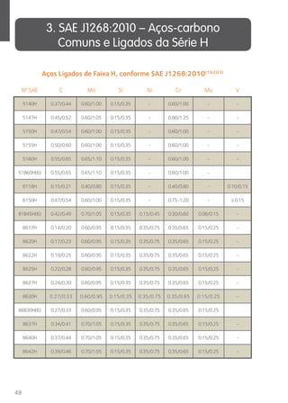 48 
3. SAE J1268:2010 – Aços-carbono 
Comuns e Ligados da Série H 
Aços Ligados de Faixa H, conforme SAE J1268:2010(1)(2)(3) 
Nº SAE C Mn Si Ni Cr Mo V 
5140H 0.37/0.44 0.60/1.00 0.15/0.35 - 0.60/1.00 - - 
5147H 0.45/0.52 0.60/1.05 0.15/0.35 - 0.80/1.25 - - 
5150H 0.47/0.54 0.60/1.00 0.15/0.35 - 0.60/1.00 - - 
5155H 0.50/0.60 0.60/1.00 0.15/0.35 - 0.60/1.00 - - 
5160H 0.55/0.65 0.65/1.10 0.15/0.35 - 0.60/1.00 - - 
51B60H(6) 0.55/0.65 0.65/1.10 0.15/0.35 - 0.60/1.00 - 
6118H 0.15/0.21 0.40/0.80 0.15/0.35 - 0.40/0.80 - 0.10/0.15 
6150H 0.47/0.54 0.60/1.00 0.15/0.35 - 0.75-1.20 - ≥ 0.15 
81B45H(6) 0.42/0.49 0.70/1.05 0.15/0.35 0.15/0.45 0.30/0.60 0.08/0.15 - 
8617H 0.14/0.20 0.60/0.95 0.15/0.35 0.35/0.75 0.35/0.65 0.15/0.25 - 
8620H 0.17/0.23 0.60/0.95 0.15/0.35 0.35/0.75 0.35/0.65 0.15/0.25 - 
8622H 0.19/0.25 0.60/0.95 0.15/0.35 0.35/0.75 0.35/0.65 0.15/0.25 - 
8625H 0.22/0.28 0.60/0.95 0.15/0.35 0.35/0.75 0.35/0.65 0.15/0.25 - 
8627H 0.24/0.30 0.60/0.95 0.15/0.35 0.35/0.75 0.35/0.65 0.15/0.25 - 
8630H 0.27/0.33 0.60/0.95 0.15/0.35 0.35/0.75 0.35/0.65 0.15/0.25 - 
86B30H(6) 0.27/0.33 0.60/0.95 0.15/0.35 0.35/0.75 0.35/0.65 0.15/0.25 
8637H 0.34/0.41 0.70/1.05 0.15/0.35 0.35/0.75 0.35/0.65 0.15/0.25 - 
8640H 0.37/0.44 0.70/1.05 0.15/0.35 0.35/0.75 0.35/0.65 0.15/0.25 - 
8642H 0.39/0.46 0.70/1.05 0.15/0.35 0.35/0.75 0.35/0.65 0.15/0.25 - 
 