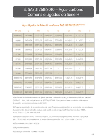 49 
3. SAE J1268:2010 – Aços-carbono 
Comuns e Ligados da Série H 
Aços Ligados de Faixa H, conforme SAE J1268:2010(1)(2)(3) 
Nº SAE C Mn Si Ni Cr Mo V 
86B45H(6) 0.42/0.49 0.70/1.05 0.15/0.35 0.35/0.75 0.35/0.65 0.15/0.25 
8650H 0.47/0.54 0.70/1.05 0.15/0.35 0.35/0.75 0.35/0.65 0.15/0.25 - 
8655H 0.50/0.60 0.70/1.05 0.15/0.35 0.35/0.75 0.35/0.65 0.15/0.25 - 
8660H 0.55/0.65 0.70/1.05 0.15/0.35 0.35/0.75 0.35/0.65 0.15/0.25 
8720H 0.17/0.23 0.60/0.95 0.15/0.35 0.35/0.75 0.35/0.65 0.20/0.30 - 
8740H 0.37/0.44 0.70/1.05 0.15/0.35 0.35/0.75 0.35/0.65 0.20/0.30 - 
8822H 0.19/0.25 0.70/1.05 0.15/0.35 0.35/0.75 0.35/0.65 0.30/0.40 - 
9259H 0.56/0.64 0.65/1.10 0.70/1.20 - 0.45/0.65 - - 
9260H 0.55/0.65 0.65/1.10 1.70/2.20 - - - - 
E9310H(5) 0.07/0.13 0.40/0.70 0.15/0.35 2.95/3.55 1.00/1.45 0.08/0.15 - 
94B15H(6) 0.12/0.18 0.70/1.05 0.15/0.35 0.25/0.65 0.25/0.55 0.08/0.15 - 
94B17H(6) 0.14/0.20 0.70/1.05 0.15/0.35 0.25/0.65 0.25/0.55 0.08/0.15 - 
94B30H(6) 0.27/0.33 0.70/1.05 0.15/0.35 0.25/0.65 0.25/0.55 0.08/0.15 - 
1) As faixas e os limites desta tabela são apenas aplicáveis a materiais cuja secção transversal não exceda 200 pol.² 
(0,13 m²), 18 pol. (460 mm) de largura ou 4.500 kg (10.000 lb) em peso. As faixas e os limites estão sujeitos 
às variações permissíveis mostradas na SAE J409. 
2) Pequenas quantidades de certos elementos não especificados ou exigidos podem ser encontradas nos aços ligados. 
Esses elementos são considerados residuais e são aceitáveis até os seguintes limites máximos: Cu ≤ 0,35%, 
Ni ≤ 0,25%, Cr ≤ 0,20% e Mo ≤ 0,06%. 
3) Para fornos de soleira aberta e básicos a oxigênio, são permitidos os seguintes limites máximos: S ≤ 0,040% 
e P ≤ 0,030%. Para os fornos elétricos, os limites máximos permitidos são S ≤ 0,025% e P ≤ 0,025%. 
4) É considerado S = 0,035 – 0,050%. 
5) Aço de forno elétrico. 
6) Esses aços contêm %B = 0,0005 – 0,003. 
 