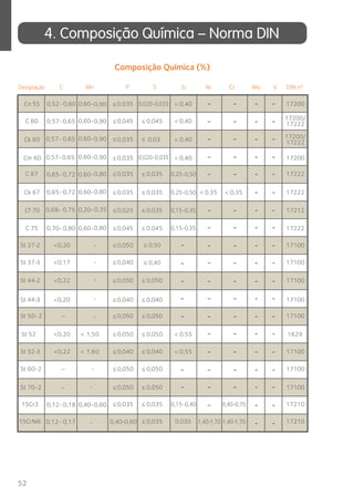 52 
4. Composição Química – Norma DIN 
Composição Química (%) 
n P S S 
Designação C M i Ni Cr Mo V DIN nº 
Cn 55 0,52- 0,60 0,60-0,90 
0,60-0,90 
0,60-0,90 
0,60-0,90 
0,035 0,020-0,035 
≤ ≤ 
≤ ≤ 
0,020-0,035 
< 0,40 17200 
≤ 
- - - - 
- - - - 
- - - - 
- - - - 
C 60 0,57-0,65 0,045 0,045 < 0,40 17200/ 
17222 
Ck 60 0,57- 0,65 0,035 0,03 < 0,40 17200/ 
17222 
Cm 60 0,57-0,65 0,035 < 0,40 17200 
C 67 0,65-0,72 
0,65-0,72 
0,60-0,80 
0,60-0,80 
0,60-0,80 
0,035 0,035 0,25-0,50 
0,25-0,50 
17222 
≤ 
≤ ≤ 
Ck 67 0,035 0,035 < 0,35 < 0,35 17222 
≤ ≤ 
Cf 70 0,68- 0,75 0,20-0,35 0,025 0,035 0,15-0,35 
0,15-0,35 
17212 
≤ ≤ 
- - - - 
C 75 0,70- 0,80 0,045 0,045 17222 
≤ ≤ 
≤ 
≤ 0,50 
- - - - 
- 
St 37-2 < 0,20 – 0,050 17100 
- - - - 
- 
St 37-3 < 0,17 – 0,040 17100 
≤ 
≤ 0,40 
- 
- 
St 44-2 < 0,22 – 0,050 0,050 17100 
≤ ≤ 
- - - - 
- 
St 44-3 < 0,20 – 0,040 0,040 17100 
≤ ≤ 
- 
St 50-2 – – 0,050 0,050 17100 
≤ ≤ 
- - - - 
St 52 < 0,20 < 1,5 0 0,050 0,050 < 0,55 1629 
≤ ≤ 
- - - - 
St 52-3 < 0,22 < 1,6 0 0,040 0,040 < 0,55 17100 
≤ ≤ 
- 
St 60-2 – – 0,050 0,050 17100 
≤ ≤ 
St 70-2 – – 0,050 0,050 17100 
≤ ≤ 
15Cr3 0,12- 0,18 0,40-0,60 ≤ 0,035 ≤ 
0,035 0,15-0,40 0,40-0,70 17210 
15CrNi6 0,12- 0,17 – 0,40-0,60 ≤ 
0,035 0,035 1,40-1,70 1,40-1,70 17210 
- 
- 
- 
- 
- 
- 
- 
0 
0 
- - - 
- 
- 
- 
- - - - 
- - - - 
- - - - 
- - - - 
- - 
- 
- - 
- 
- 
- 
- 
- 
 