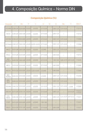 Composição Química (%) 
iS Ni Cr r MMo V V 
0,40-0,60 
1,30-1,50 
0,40-0,60 
0,40-0,60 
≤ 
≤ 
≤ 
≤ 
≤ 
≤ 
≤ 
≤ 
0,035 
≤ 
≤ 
≤ 
≤ 
≤ 
≤ 
51Si7 1,50-1,80 17221 
56 
3.4 C. imoopsComposçiçããoo Quacimuíímica – - NNoOrmRMa AD DININ 
Designação C M i Ni C DIN nº 
41CrM04 0,50-0,80 
0,50-0,80 
0,50-0,80 
0,50-0,80 
0,50-0,80 
0,50-0,80 
0,50-0,80 
0,50-0,80 
0,50-0,80 
0,15-0,40 
0,15-0,40 
0,15-0,40 
0,15-0,40 
0,15-0,40 
0,15-0,40 
0,15-0,40 
0,15-0,40 
0,15-0,40 
0,15-0,40 
17212 
42Cr4 0,60-0,90 
0,60-0,90 
0,60-0,90 
17212 
– 
– 
– 
42CrMo4 17200 
42CrMoS4 0,020-0,035 – 
17200 
– 
44Cr2 17230 
– 
45Cr2 17212 
– 
45Cr 
MoV6.7 0,60-0,80 0,15-0,35 0,25-0,35 17225 
– 
0,65-0,75 
– 
46Cr2 17200 
– 
– 
46CrS2 0,20-0,035 17200 
48Cr 
Mo4(e) – 
17230 
49Cr 
Mo4 
– 
0,15-0,25 0,07-0,12 17221 
– – 
– 
17212 
50CrMo4 17200 
50CrV4 0,70-1,10 0,10-0,20 17221/ 
17222 
51Cr 
MoV4 0,70-1,00 
0,70-1,00 
0,15-0,30 
0,15-0,30 
0,15-0,30 
0,15-0,30 
0,15-0,30 
0,15-0,30 
0,15-0,30 
– 
– 
– 
55Cr3 
0,38-0,44 
0,38-0,44 
0,38-0,45 
0,38-0,45 
0,42-0,48 
0,42-0,48 
0,40-0,50 
0,42-0,50 
0,42-0,50 
0,46-0,52 
0,46-0,52 
0,46-0,54 
0,47-0,55 
0,48-0,56 
0,47-0,55 
0,52-0,59 
– 
– 
– 
– 
– 
– 
– 
– 
– 
– 
– 
– 
– 
– 
– 
0,90-1,20 
0,90-1,20 
0,90-1,20 
0,90-1,20 
0,90-1,20 
0,90-1,20 
0,90-1,20 
0,90-1,20 
0,90-1,20 
0,90-1,20 
0,60-0,90 17221 
n P S 
0,025 
0,035 
0,035 
0,035 
0,025 
0,025 
0,030 
0,035 
0,035 
0,025 
0,025 
0,035 
0,035 
0,035 
0,045 
0,035 
≤ 
≤ 
≤ 
≤ 
≤ 
≤ 
≤ 
≤ 
0,035 
0,035 
0,035 
0,035 
0,035 
0,030 
0,035 
0,035 
0,035 
0,035 
0,035 
0,045 
0,035 
≤ 
≤ 
≤ 
≤ 
≤ 
≤ 
≤ 
≤ 
≤ 0,040 
≤ 0,040 
≤ 0,040 
0,37-0,30 ≤ 0,06 
 