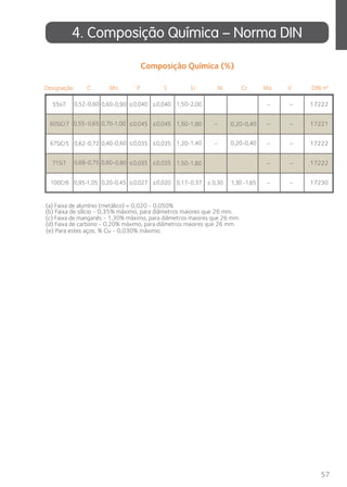 Composição Química (%) 
Designação C M i Ni Cr Mo V DIN nº 
n P S S 
1,50-2,00 
0,60-0,90 ≤0,040 
≤ 
0,040 
– – 17222 
0,70-1,00 – – – 17221 
1,50-1,80 
1,20-1,40 
0,20-0,40 
0,20-0,40 
≤0,045 
0,045 
≤ 
0,40-0,60 ≤0,035 
≤ 
0,035 
– – – 17222 
0,60-0,80 – – 17222 
0,17-0,37 – – 17230 
57 
4. Composição Química – Norma DIN 
55si7 
60SiCr7 
67SiCr5 
71Si7 
100Cr6 
0,52-0,60 
0,55-0,65 
0,62-0,72 
0,68-0,75 
0,95-1,05 0,20-0,45 
1,50-1,80 
1,30 -1,65 
≤0,035 
≤0,027 
0,035 
0,020 
≤ 
≤ ≤ 0,30 
(a) Faixa de alumínio (metálico) = 0,020 - 0,050% 
(c) Faixa de manganês - 1,30% máximo, para diâmetros maiores que 26 mm. 
(d) Faixa de carbono - 0,20% máximo, para diâmetros maiores que 26 mm. 
(b) Faixa de silício - 0,35% máximo, para diâmetros maiores que 26 mm. 
(e) Para estes aços, % Cu - 0,030% máximo. 
 
