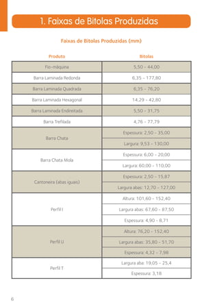 6 
1. Faixas de Bitolas Produzidas 
Faixas de Bitolas Produzidas (mm) 
Produto Bitolas 
Fio-máquina 5,50 - 44,00 
Barra Laminada Redonda 6,35 - 177,80 
Barra Laminada Quadrada 6,35 - 76,20 
Barra Laminada Hexagonal 14,29 - 42,80 
Barra Laminada Endireitada 5,50 - 31,75 
Barra Trefilada 4,76 - 77,79 
Barra Chata 
Espessura: 2,50 - 35,00 
Largura: 9,53 - 130,00 
Barra Chata Mola 
Espessura: 6,00 - 20,00 
Largura: 60,00 - 110,00 
Cantoneira (abas iguais) 
Espessura: 2,50 - 15,87 
Largura abas: 12,70 - 127,00 
Perfil I 
Altura: 101,60 - 152,40 
Largura abas: 67,60 - 87,50 
Espessura: 4,90 - 8,71 
Perfil U 
Altura: 76,20 - 152,40 
Largura abas: 35,80 - 51,70 
Espessura: 4,32 - 7,98 
Perfil T 
Largura aba: 19,05 - 25,4 
Espessura: 3,18 
 