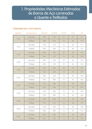 61 
1. Propriedades Mecânicas Estimadas 
de Barras de Aço Laminadas 
a Quente e Trefiladas 
CONFORME SAE 2J1397 MAI/92 
SAE/AISI Processamento LR (MPa) LE (MPa) A (2”)% Z (%) HB 
1022 
Laminado 430 230 23 47 121 
Trefilado 480 400 15 40 137 
1023 
Laminado 370 210 25 50 111 
Trefilado 430 360 15 40 121 
1025 
Laminado 400 220 25 50 116 
Trefilado 440 370 15 40 126 
1026 
Laminado 440 240 24 49 126 
Trefilado 490 410 15 40 143 
1030 
Laminado 470 260 20 42 137 
Trefilado 520 440 12 35 149 
1035 
Laminado 500 270 18 40 143 
Trefilado 550 460 12 35 163 
1037 
Laminado 510 280 18 40 143 
Trefilado 570 480 12 35 167 
1038 
Laminado 520 280 18 40 149 
Trefilado 570 480 12 35 163 
1039 
Laminado 540 300 16 40 156 
Trefilado 610 510 12 35 179 
1040 
Laminado 520 290 18 40 149 
Trefilado 590 490 12 35 170 
1042 
Laminado 550 300 16 40 163 
Trefilado 610 520 12 35 179 
 