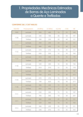 63 
1. Propriedades Mecânicas Estimadas 
de Barras de Aço Laminadas 
a Quente e Trefiladas 
CONFORME SAE 2J1397 MAI/92 
SAE/AISI Processamento LR (MPa) LE (MPa) A (2”)% Z (%) HB 
1095 Laminado 830 460 10 25 248 
1108 
Laminado 340 190 30 50 101 
Trefilado 390 320 20 40 121 
1117 
Laminado 430 230 23 47 121 
Trefilado 480 400 15 40 137 
1132 
Laminado 570 310 16 40 167 
Trefilado 630 530 12 35 183 
1137 
Laminado 610 330 15 35 179 
Trefilado 680 570 10 30 197 
1140 
Laminado 540 300 16 40 156 
Trefilado 610 510 12 35 170 
1141 
Laminado 650 360 15 35 187 
Trefilado 720 610 10 30 212 
1144 
Laminado 670 370 15 35 197 
Trefilado 740 620 10 30 217 
1146 
Laminado 590 320 15 40 170 
Trefilado 650 550 12 35 187 
1151 
Laminado 630 340 15 35 187 
Trefilado 700 590 10 30 207 
1211 
Laminado 380 230 25 45 121 
Trefilado 520 400 10 35 163 
1212 
Laminado 390 230 25 45 121 
Trefilado 540 410 10 35 167 
 