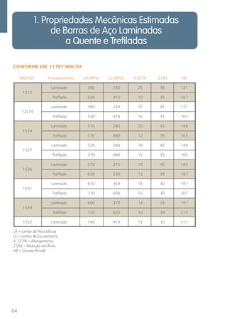CONFORME SAE 2J1397 MAI/92 
64 
1. Propriedades Mecânicas Estimadas 
de Barras de Aço Laminadas 
a Quente e Trefiladas 
SAE/AISI Processamento LR (MPa) LE (MPa) A (2”)% Z (%) HB 
1213 
Laminado 390 230 25 45 121 
Trefilado 540 410 10 35 167 
12L14 
Laminado 390 230 22 45 121 
Trefilado 540 410 10 35 163 
1524 
Laminado 510 280 20 42 149 
Trefilado 570 480 12 35 163 
1527 
Laminado 520 280 18 40 149 
Trefilado 570 480 12 35 163 
1536 
Laminado 570 310 16 40 163 
Trefilado 630 530 12 35 187 
1541 
Laminado 630 350 15 40 187 
Trefilado 710 600 10 30 207 
1548 
Laminado 660 370 14 33 197 
Trefilado 730 620 10 28 217 
1552 Laminado 740 410 12 30 217 
LR = Limite de Resistência 
LE = Limite de Escoamento 
A (2”)% = Alongamento 
Z (%) = Redução em Área 
HB = Dureza Brinell 
 