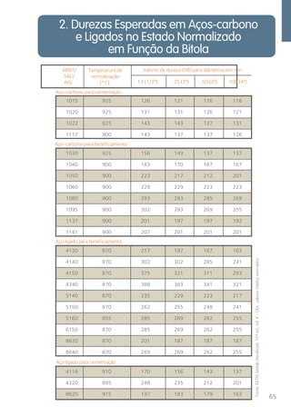 65 
2. Durezas Esperadas em Aços-carbono 
e Ligados no Estado Normalizado 
em Função da Bitola 
ABNT/ 
SAE/ 
AISI 
Temperatura de 
normalização 
(°C) 
Valores de dureza (HB) para diâmetros em mm 
Aço-carbono para cementação 
13 (1/2") 25 (1") 50 (2") 100 (4") 
1015 925 126 121 116 116 
1020 925 131 131 126 121 
1022 925 143 143 137 131 
1117 900 143 137 137 126 
Aço-carbono para beneficiamento 
1030 925 156 149 137 137 
1040 900 183 170 167 167 
1050 900 223 217 212 201 
1060 900 229 229 223 223 
1080 900 293 293 285 269 
1095 900 302 293 269 255 
1137 900 201 197 197 192 
1141 900 207 201 201 201 
Aço ligado para beneficiamento 
4130 870 217 197 167 163 
4140 870 302 302 285 241 
4150 870 375 321 311 293 
4340 870 388 363 341 321 
5140 870 235 229 223 217 
5150 870 262 255 248 241 
5160 855 285 269 262 255 
6150 870 285 269 262 255 
8630 870 201 187 187 187 
8640 870 269 269 262 255 
Aço ligado para cementação 
4118 910 170 156 143 137 
4320 895 248 235 212 201 
8620 915 197 183 179 163 
Fonte: ASTM Metals Handbook, 10ª ed., vol. 4 - Obs.: valores médios estimados. 
 