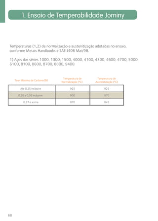 68 
1. Ensaio de Temperabilidade Jominy 
Temperaturas (1,2) de normalização e austenitização adotadas no ensaio, 
conforme Metais Handbooks e SAE J406 Mai/98. 
1) Aços das séries 1000, 1300, 1500, 4000, 4100, 4300, 4600, 4700, 5000, 
6100, 8100, 8600, 8700, 8800, 9400. 
Teor Máximo de Carbono %) 
) 
Temperatura de 
Normalização (ºC) 
Temperatura de 
Austenitização (ºC) 
Até 0,25 inclusive 925 925 
0,26 a 0,36 inclusive 900 870 
0,37 e acima 870 845 
 