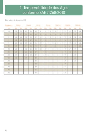 Obs.: valores de dureza em HRC. 
70 
2. Temperabilidade dos Aços 
conforme SAE J1268:2010 
Distância J 
1038H 1045H 1522H 1524H 15B21H 15B28H 15B30H 
mm Máx. Mín. Máx. Mín. Máx. Mín. Máx. Mín. Máx. Mín. Máx. Mín. Máx. Mín. 
1,5 58 51 62 55 50 41 51 42 48 41 53 47 55 48 
3 56 37 59 44 48 41 49 39 48 40 53 47 53 47 
5 49 25 50 30 47 32 44 26 46 36 53 46 52 46 
7 33 22 35 27 46 27 38 21 43 27 52 43 51 39 
9 29 20 32 26 45 22 34 - 38 - 51 35 49 25 
11 27 -- 31 25 42 21 30 30 - 50 24 44 20 
13 26 -- 30 24 39 20 27 -- - 48 21 37 - 
15 25 -- 29 22 37 - 25 45 20 31 
20 24 -- 28 20 34 23 35 - 26 
25 22 -- 28 - 32 - 29 - 22 
30 -- -- - 30 26 - 20 
35 28 25 - - 
40 27 24 - 
45 25 23 - 
50 22 20 - 
 