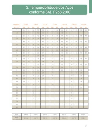 2. Temperabilidade dos Aços 
conforme SAE J1268:2010 
Distância J 
pol. - 1/16” Máx. Mín. Máx. Mín. Máx. Mín. Máx. Mín. Máx. Mín. Máx. Mín. Máx. Mín. 
1 58 51 62 55 50 41 51 42 48 41 53 47 55 48 
1,5 56 42 61 52 48 41 49 42 48 41 - - - - 
2 55 34 59 42 47 32 48 38 47 40 53 47 53 47 
2,5 53 29 56 34 46 27 47 34 47 39 - - - - 
3 49 26 52 31 45 22 45 29 46 38 52 46 52 46 
3,5 43 24 46 26 42 21 43 25 45 36 - - - - 
4 37 23 38 28 39 20 39 22 44 30 51 45 51 44 
4,5 33 22 34 27 37 - 38 20 42 23 - - - - 
5 30 22 33 26 34 35 - 40 20 51 42 50 32 
5,5 29 21 32 26 32 34 38 - - - - - 
6 28 21 32 25 30 32 35 - 50 32 48 22 
6,5 27 20 31 25 28 30 32 - - - - - 
7 27 - 31 25 27 29 27 - 49 25 43 20 
7,5 26 - 30 24 - 28 22 - - - - - 
8 26 - 30 24 25 27 20 - 48 21 38 
9 25 - 29 23 23 26 - - 46 20 33 
10 25 - 29 22 22 25 43 - 29 
12 24 - 28 21 20 23 37 26 
14 23 - 27 20 - 22 31 24 
16 21 - 26 - 20 29 22 
18 25 - 27 20 
20 23 - 25 - 
22 22 - 25 
24 21 - 24 
26 - - 23 
28 22 
30 21 
32 20 
845ºC 815°C 927°C 870°C 925°C 870°C 870°C 
870°C 870°C 927°C 870°C 925°C 900°C 900°C 
71 
Temp. 
Austenitização 
Temp. 
Normalização 
1038H 1045H 1522H 1524H 15B21H 15B28H 15B30H 
 