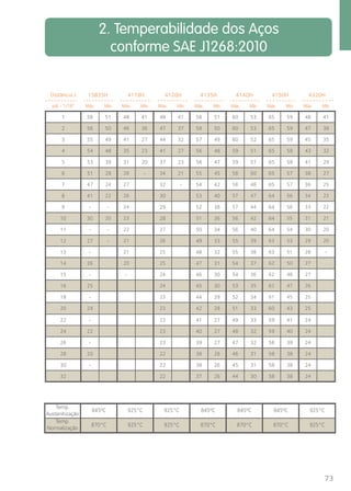 2. Temperabilidade dos Aços 
conforme SAE J1268:2010 
Distância J 
pol. - 1/16” Máx. Mín. Máx. Mín. Máx. Mín. Máx. Mín. Máx. Mín. Máx. Mín. Máx. Mín. 
1 58 51 48 41 48 41 58 51 60 53 65 59 48 41 
2 56 50 46 36 47 37 58 50 60 53 65 59 47 38 
3 55 49 41 27 44 32 57 49 60 52 65 59 45 35 
4 54 48 35 23 41 27 56 48 59 51 65 58 43 32 
5 53 39 31 20 37 23 56 47 59 51 65 58 41 29 
6 51 28 28 - 34 21 55 45 58 50 65 57 38 27 
7 47 24 27 32 - 54 42 58 48 65 57 36 25 
8 41 22 26 30 53 40 57 47 64 56 34 23 
9 - - 24 29 52 38 57 44 64 56 33 22 
10 30 20 23 28 51 36 56 42 64 55 31 21 
11 - - 22 27 50 34 56 40 64 54 30 20 
12 27 - 21 26 49 33 55 39 63 53 29 20 
13 - 21 25 48 32 55 38 63 51 28 - 
14 26 20 25 47 31 54 37 62 50 27 
15 - - 24 46 30 54 36 62 48 27 
16 25 24 45 30 53 35 62 47 26 
18 - 23 44 29 52 34 61 45 25 
20 24 23 42 28 51 33 60 43 25 
22 - 23 41 27 49 33 59 41 24 
24 22 23 40 27 48 32 59 40 24 
26 - 23 39 27 47 32 58 39 24 
28 20 22 38 26 46 31 58 38 24 
30 - 22 38 26 45 31 58 38 24 
32 22 37 26 44 30 58 38 24 
73 
845ºC 925°C 925°C 845ºC 845ºC 845ºC 925°C 
870°C 925°C 925°C 870°C 870°C 870°C 925°C 
Temp. 
Austenitização 
Temp. 
Normalização 
15B35H 4118H 4120H 4135H 414OH 4150H 4320H 
 