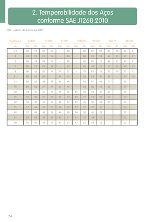 2. Temperabilidade dos Aços 
conforme SAE J1268:2010 
Obs.: valores de dureza em HRC. 
Distância J 
74 
4340H 5150H 5160H 51B60H 6150H 8617H 8620H 
mm Máx. Mín. Máx. Mín. Máx. Mín. Máx. Mín. Máx. Mín. Máx. Mín. Máx. Mín. 
1,5 60 53 65 59 - 60 60 65 59 46 39 48 41 
3 60 53 65 58 - 60 - 60 65 58 44 33 47 37 
5 60 53 64 57 - 60 - 60 65 57 42 27 44 31 
7 60 53 63 54 - 59 - 60 64 55 37 23 40 25 
9 60 53 62 50 65 57 - 59 63 53 32 20 35 22 
11 60 53 60 64 52 - 58 63 50 29 - 33 20 
13 60 52 58 37 64 46 - 56 61 46 27 30 - 
15 60 52 57 35 62 40 - 52 60 42 25 29 
20 59 50 52 31 58 36 65 40 58 37 23 26 
25 58 48 47 29 52 34 63 37 53 35 22 24 
30 58 46 44 28 48 32 61 35 50 33 20 23 
35 57 44 42 27 46 30 57 32 47 31 - 23 
40 57 43 40 26 44 28 54 30 45 29 23 
45 56 42 39 24 42 27 51 28 44 27 22 
50 56 40 38 22 41 27 47 25 43 25 22 
 