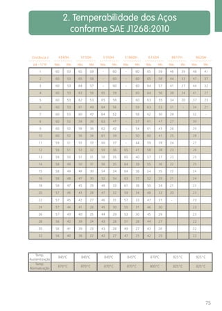2. Temperabilidade dos Aços 
conforme SAE J1268:2010 
Distância J 
pol. - 1/16” Máx. Mín. Máx. Mín. Máx. Mín. Máx. Mín. Máx. Mín. Máx. Mín. Máx. Mín. 
1 60 53 65 59 - 60 - 60 65 59 46 39 48 41 
2 60 53 65 58 - 60 - 60 65 58 44 33 47 37 
3 60 53 64 57 - 60 - 60 64 57 41 27 44 32 
4 60 53 63 56 65 59 - 60 64 56 38 24 41 27 
5 60 53 62 53 65 58 - 60 63 55 34 20 37 23 
6 60 53 61 49 64 56 - 59 63 53 31 - 34 21 
7 60 53 60 42 64 52 - 58 62 50 28 32 - 
8 60 52 59 38 63 47 - 57 61 47 27 30 
9 60 52 58 36 62 42 - 54 61 43 26 29 
10 60 52 56 34 61 39 - 50 60 41 25 28 
11 59 51 55 33 60 37 - 44 59 39 24 27 
12 59 51 53 32 59 36 65 41 58 38 23 26 
13 59 50 51 31 58 35 65 40 57 37 23 25 
14 58 49 50 31 56 35 64 39 55 36 22 25 
15 58 49 48 30 54 34 64 38 54 35 22 24 
16 58 48 47 30 52 34 63 37 52 35 21 24 
18 58 47 45 29 48 33 61 36 50 34 21 23 
20 57 46 43 28 47 32 59 34 48 32 20 23 
22 57 45 42 27 46 31 57 33 47 31 - 23 
24 57 44 41 26 45 30 55 31 46 30 23 
26 57 43 40 25 44 29 53 30 45 29 23 
28 56 42 39 24 43 28 51 28 44 27 22 
30 56 41 39 23 43 28 49 27 43 26 22 
32 56 40 38 22 42 27 47 25 42 25 22 
845ºC 845ºC 845ºC 845ºC 870ºC 925°C 925°C 
870°C 870°C 870°C 870°C 900°C 925°C 925°C 
75 
Temp. 
Austenitização 
Temp. 
Normalização 
4340H 5150H 5160H 51B60H 6150H 8617H 8620H 
 