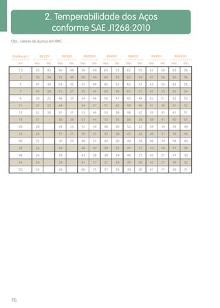 2. Temperabilidade dos Aços 
conforme SAE J1268:2010 
Obs.: valores de dureza em HRC. 
Distância J 
76 
8622H 8630H 86B30H 8640H 8642H 8645H 86B45H 
mm Máx. Mín. Máx. Mín. Máx. Mín. Máx. Mín. Máx. Mín. Máx. Mín. Máx. Mín. 
1,5 50 43 56 49 56 49 60 53 62 55 63 56 63 56 
3 50 39 55 46 56 49 60 53 62 54 63 56 63 56 
5 47 34 54 42 55 48 60 52 62 53 63 55 63 55 
7 43 28 51 37 55 48 60 50 61 51 63 53 62 54 
9 39 25 48 33 54 48 58 47 60 49 62 51 62 53 
11 35 22 44 54 47 57 42 59 46 61 48 61 52 
13 32 20 41 27 53 46 55 38 58 42 59 45 61 51 
15 31 - 38 26 53 44 53 35 56 38 58 41 60 51 
20 28 34 23 52 39 48 30 52 32 54 34 59 49 
25 26 31 21 50 35 43 28 47 29 49 31 58 45 
30 25 30 20 48 33 40 26 44 28 46 29 58 40 
35 24 29 46 30 39 25 41 27 43 28 57 36 
40 24 29 43 28 38 24 40 27 42 27 57 33 
45 24 29 41 27 37 24 39 26 42 27 56 32 
50 24 29 40 25 37 24 39 26 41 27 56 31 
 