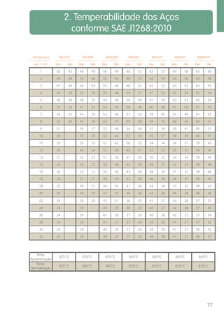2. Temperabilidade dos Aços 
conforme SAE J1268:2010 
Distância J 
pol. - 1/16” Máx. Mín. Máx. Mín. Máx. Mín. Máx. Mín. Máx. Mín. Máx. Mín. Máx. Mín. 
1 50 43 56 49 56 49 60 53 62 55 63 56 63 56 
2 49 39 55 46 55 49 60 53 62 54 63 56 63 56 
3 47 34 54 43 55 48 60 52 62 53 63 55 62 55 
4 44 30 52 39 55 48 59 51 61 52 63 54 62 54 
5 40 26 50 35 54 48 59 49 61 50 62 52 62 54 
6 37 24 47 32 54 48 58 46 60 48 61 50 61 53 
7 34 22 44 29 53 48 57 42 59 45 61 48 61 52 
8 32 20 41 28 53 47 55 39 58 42 60 45 60 52 
9 31 - 39 27 52 46 54 36 57 39 59 41 60 51 
10 30 37 26 52 44 52 34 55 37 58 39 60 51 
11 29 35 25 52 42 50 32 54 34 56 37 59 50 
12 28 34 24 51 40 49 31 52 33 55 35 59 50 
13 27 33 23 51 39 47 30 50 32 54 34 59 49 
14 26 33 22 50 38 45 29 49 31 52 33 59 48 
15 26 32 22 50 36 44 28 48 30 51 32 58 46 
16 25 31 21 49 35 42 28 46 29 49 31 58 45 
18 25 30 21 48 34 41 26 44 28 47 30 58 42 
20 24 30 20 47 32 39 26 42 28 45 29 58 39 
22 24 29 20 45 31 38 25 41 27 43 28 57 37 
24 24 29 - 44 29 38 25 40 27 42 28 57 35 
26 24 29 43 28 37 24 40 26 42 27 57 34 
28 24 29 41 27 37 24 39 26 41 27 57 32 
30 24 29 40 26 37 24 39 26 41 27 56 32 
32 24 29 39 25 37 24 39 26 41 27 56 31 
925°C 870°C 870°C 845ºC 845ºC 845ºC 845ºC 
925°C 900°C 900°C 870°C 870°C 870°C 870°C 
77 
Temp. 
Austenitização 
Temp. 
Normalização 
8622H 8630H 86B30H 8640H 8642H 8645H 86B45H 
 