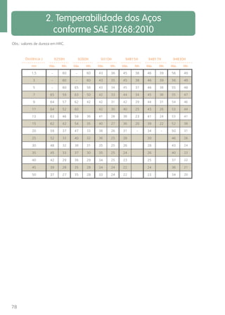 2. Temperabilidade dos Aços 
conforme SAE J1268:2010 
Obs.: valores de dureza em HRC. 
78 
Distância J 
9259H 9260H 9310H 94B15H 94B17H 94B30H 
mm Máx. Mín. Máx. Mín. Máx. Mín. Máx. Mín. Máx. Mín. Máx. Mín. 
1,5 - 60 - 60 43 36 45 38 46 39 56 49 
3 - 60 - 60 43 35 45 38 46 39 56 49 
5 - 60 65 58 43 34 45 37 46 38 55 48 
7 65 59 63 50 42 33 44 34 45 36 55 47 
9 64 57 62 42 42 31 42 29 44 31 54 46 
11 64 52 60 42 30 40 25 43 26 53 44 
13 63 46 58 36 41 28 38 23 41 24 53 41 
15 62 42 54 35 40 27 36 20 39 22 52 38 
20 59 37 47 33 38 26 31 - 34 - 50 31 
25 52 33 40 32 36 25 28 30 46 26 
30 48 32 38 31 35 25 26 28 43 24 
35 45 33 37 30 35 25 24 26 40 23 
40 42 29 36 29 34 25 23 25 37 22 
45 39 28 35 28 34 24 22 24 36 21 
50 37 27 35 28 33 24 22 23 34 20 
 
