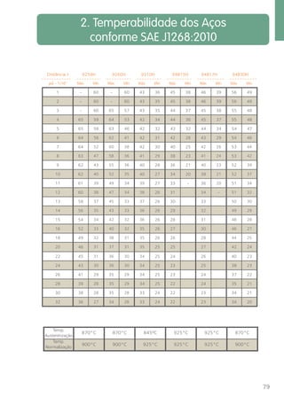 79 
2. Temperabilidade dos Aços 
conforme SAE J1268:2010 
Distância J 
pol. - 1/16” Máx. Mín. Máx. Mín. Máx. Mín. Máx. Mín. Máx. Mín. Máx. Mín. 
1 - 60 - 60 43 36 45 38 46 39 56 49 
2 - 60 - 60 43 35 45 38 46 39 56 49 
3 - 60 65 57 43 35 44 37 45 38 55 48 
4 65 59 64 53 42 34 44 36 45 37 55 48 
5 65 58 63 46 42 32 43 32 44 34 54 47 
6 64 56 62 41 42 31 42 28 43 29 54 46 
7 64 52 60 38 42 30 40 25 42 26 53 44 
8 63 47 58 36 41 29 38 23 41 24 53 42 
9 62 43 55 36 40 28 36 21 40 23 52 39 
10 62 40 52 35 40 27 34 20 38 21 52 37 
11 61 39 49 34 39 27 33 - 36 20 51 34 
12 60 38 47 34 38 26 31 34 - 51 32 
13 58 37 45 33 37 26 30 33 50 30 
14 56 35 43 33 36 26 29 32 49 29 
15 54 34 42 32 36 26 28 31 48 28 
16 52 33 40 32 35 26 27 30 46 27 
18 49 32 38 31 35 26 26 28 44 25 
20 46 31 37 31 35 25 25 27 42 24 
22 45 31 36 30 34 25 24 26 40 23 
24 43 30 36 30 34 25 23 25 38 23 
26 41 29 35 29 34 25 23 24 37 22 
28 39 28 35 29 34 25 22 24 35 21 
30 38 28 35 28 33 24 22 23 34 21 
32 36 27 34 28 33 24 22 23 34 20 
870°C 870°C 845ºC 925°C 925°C 870°C 
900°C 900°C 925°C 925°C 925°C 900°C 
Temp. 
Austenitização 
Temp. 
Normalização 
9259H 9260H 9310H 94B15H 94B17H 94B30H 
 
