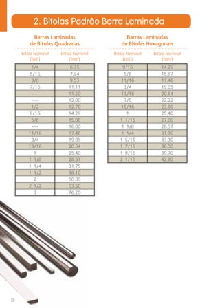 8 
2. Bitolas Padrão Barra Laminada 
Barras Laminadas 
de Bitolas Quadradas 
Bitola Nominal 
(pol.) 
Bitola Nominal 
(mm) 
1/4 6.35 
5/16 7.94 
3/8 9.53 
7/16 11.11 
--- 11.50 
--- 12.00 
1/2 12.70 
9/16 14.29 
5/8 15.88 
--- 16.00 
11/16 17.46 
3/4 19.05 
13/16 20.64 
1 25.40 
1 1/8 28.57 
1 1/4 31.75 
1 1/2 38.10 
2 50.80 
2 1/2 63.50 
3 76.20 
Barras Laminadas 
de Bitolas Hexagonais 
Bitola Nominal 
(pol.) 
Bitola Nominal 
(mm) 
9/16 14.29 
5/8 15.87 
11/16 17.46 
3/4 19.05 
13/16 20.64 
7/8 22.22 
15/16 23.80 
1 25.40 
1 1/16 27.00 
1 1/8 28.57 
1 1/4 31.70 
1 5/16 33.30 
1 7/16 36.50 
1 9/16 39.70 
2 1/16 42.80 
 