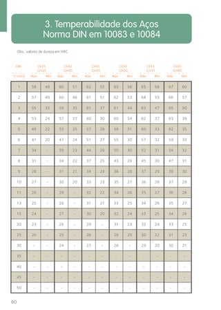 Obs.: valores de dureza em HRC. 
DIN 
“J” (mm) 
80 
3. Temperabilidade dos Aços 
Norma DIN em 10083 e 10084 
Ck35 
Cm35 
Máx. Mín. 
Ck50 
Cm50 
Máx. Mín. 
Ck45 
Cm45 
Máx. Mín. 
Ck40 
Cm40 
Máx. Mín. 
Ck55 
Cm55 
Máx. Mín. 
Ck60 
Cm60 
Máx. Mín. 
1 58 48 60 51 62 55 63 56 65 58 67 60 
2 57 40 60 46 61 51 62 53 64 55 66 57 
3 55 33 59 35 61 37 61 44 63 47 65 50 
4 53 24 57 27 60 30 60 34 62 37 63 39 
5 49 22 53 25 57 28 58 31 60 33 62 35 
6 41 20 47 24 51 27 55 30 57 32 59 33 
7 34 - 39 23 44 26 50 30 52 31 54 32 
8 31 - 34 22 37 25 43 29 45 30 47 31 
9 28 - 31 21 34 24 36 28 37 29 39 30 
10 27 - 30 20 33 23 35 27 36 28 37 29 
11 26 - 29 - 32 22 34 26 35 27 36 28 
13 25 - 28 - 31 21 33 25 34 26 35 27 
15 24 - 27 - 30 20 32 24 33 25 34 26 
20 23 - 26 - 29 - 31 23 32 24 33 25 
25 20 - 25 - 28 - 29 20 30 22 31 23 
30 - - 24 - 27 - 28 - 29 20 30 21 
35 - - - - - - - - - - - - 
40 - - - - - - - - - - - - 
45 - - - - - - - - - - - - 
50 - - - - - - - - - - - - 
 