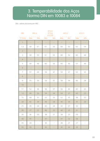 81 
3. Temperabilidade dos Aços 
Norma DIN em 10083 e 10084 
Obs.: valores de dureza em HRC. 
DIN 38Cr4 
41Cr4 
41Cr4 
41CrS4 
42Cr2 45Cr2 
J” (mm) 
“Máx. Mín. Máx. Mín. Máx. Mín. Máx. Mín. 
1 - - - - - - - - 
1,5 58 51 61 53 60 53 62 54 
2 - - - - - - - - 
3 58 50 61 52 60 52 60 49 
4 - - - - - - - - 
5 58 48 60 50 60 50 57 40 
6 - - - - - - - - 
7 57 44 59 47 59 47 52 32 
8 - - - - - - - - 
9 55 39 58 41 58 44 46 28 
10 - - - - - - - - 
11 52 36 56 37 56 40 42 25 
13 50 33 54 34 54 37 40 23 
15 48 31 52 33 52 35 38 22 
20 42 26 46 29 46 30 35 20 
25 39 24 42 26 42 27 33 - 
30 37 22 40 23 40 25 31 - 
35 36 20 38 21 38 23 29 - 
40 35 - 37 - 37 22 28 - 
45 34 - 36 - 36 21 27 - 
50 33 - 35 - 35 20 26 - 
 