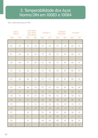 82 
Obs.: valores de dureza em HRC. 
46Cr2 
46CrS2 
3. Temperabilidade dos Aços 
Norma DIN em 10083 e 10084 
25Cr MoS4 
25Cr MoS4 
25Cr MoS4 
32CrMo12 
34CrMo4 
34CrMoS4 
41CrMo4 
Máx. Mín. Máx. Mín. Máx. Mín. Máx. Mín. Máx. Mín. 
- - - - - - - - 
- - 
63 54 52 44 57 49 57 49 60 53 
- - - - - - - - 
- - 
61 49 52 43 57 48 57 49 60 53 
- - - - - - - - 
- - 
59 40 51 40 57 48 57 48 60 52 
- - - - - - - - 
- - 
57 32 50 37 57 48 56 45 60 51 
- - - - - - - - 
- - 
53 28 48 34 57 47 55 42 60 50 
- - - - - - - - - - 
47 25 46 32 57 47 54 39 59 48 
42 23 43 29 57 47 53 36 59 45 
39 22 41 27 56 46 52 34 58 43 
36 20 37 23 56 46 48 30 56 38 
33 - 3 
35 21 55 46 45 28 53 35 
32 - 3 
33 20 55 46 43 27 51 34 
31 - 32 - 55 45 41 26 48 33 
30 - 31 - 54 45 40 25 47 32 
29 - 31 - 54 44 40 24 46 32 
29 - 31 - 53 44 39 24 45 32 
 