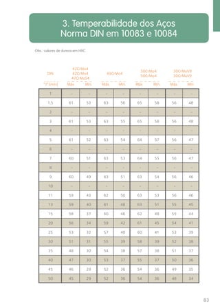 83 
Obs.: valores de dureza em HRC. 
DIN 
3. Temperabilidade dos Aços 
Norma DIN em 10083 e 10084 
42CrMo4 
42CrMo4 
42CrMoS4 
49CrMo4 
50CrMo4 
50CrMo4 
30CrMoV9 
30CrMoV9 
“ J” (mm) Máx. Mín. Máx. Mín. Máx. Mín. Máx. Mín. 
1 - - - - - - - - 
1,5 61 53 63 56 65 58 56 48 
2 - - - - - - - - 
3 61 53 63 55 65 58 56 48 
4 - - - - - - - - 
5 61 52 63 54 64 57 56 47 
6 - - - - - - - - 
7 60 51 63 53 64 55 56 47 
8 - - - - - - - - 
9 60 49 63 51 63 54 56 46 
10 - - - - - - - - 
11 59 43 62 50 63 53 56 46 
13 59 40 61 48 63 51 55 45 
15 58 37 60 46 62 48 55 44 
20 56 34 59 42 61 45 54 41 
25 53 32 57 40 60 41 53 39 
30 51 31 55 39 58 39 52 38 
35 48 30 54 38 57 38 51 37 
40 47 30 53 37 55 37 50 36 
45 46 29 52 36 54 36 49 35 
50 45 29 52 36 54 36 48 34 
 