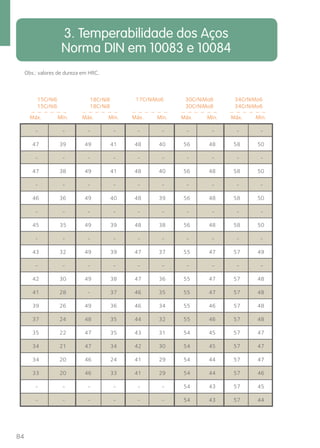 84 
3. Temperabilidade dos Aços 
Norma DIN em 10083 e 10084 
Obs.: valores de dureza em HRC. 
18CrNi8 17CrNiMo6 
15CrNi6 
15CrNi6 18CrNi8 
30CrNiMo8 
30CrNiMo8 
34CrNiMo6 
34CrNiMo6 
Máx. Mín. Máx. Mín. Máx. Mín. Máx. Mín. Máx. Mín. 
- - - - - - - - - - 
47 39 49 41 48 40 56 48 58 50 
- - - - - - - - - - 
47 38 49 41 48 40 56 48 58 50 
- - - - - - - - - - 
46 36 49 40 48 39 56 48 58 50 
- - - - - - - - - - 
45 35 49 39 48 38 56 48 58 50 
- - - - - - - - - - 
43 32 49 39 47 37 55 47 57 49 
- - - - - - - - - - 
42 30 49 38 47 36 55 47 57 48 
41 28 - 37 46 35 55 47 57 48 
39 26 49 36 46 34 55 46 57 48 
37 24 48 35 44 32 55 46 57 48 
35 22 47 35 43 31 54 45 57 47 
34 21 47 34 42 30 54 45 57 47 
34 20 46 24 41 29 54 44 57 47 
33 20 46 33 41 29 54 44 57 46 
- - - - - - 54 43 57 45 
- - - - - - 54 43 57 44 
 