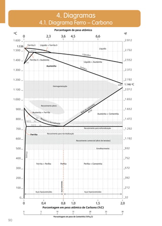 90 
4. Diagramas 
4.1. Diagrama Ferro – Carbono 
Porcentagem de peso atômico 
ºC ºF 
1.600 
1.536 
1.500 
1.400 
1.300 
1.200 
1.100 
900 
800 
700 
600 
500 
400 
300 
200 
100 
0 
_2.912 
_2.732 
_2.552 
_2.372 
_2.192 
1.146 ºC 
_2.012 
_1.832 
_1.652 
_1.472 
_1.292 
_1.192 
_932 
_752 
_572 
_392 
_212 
_32 
0 2,3 3,6 4,5 6,6 
2,05 
Ferrita  Líquido + Ferrita  
1.493 ºC 
Ferrita  + Austenita 
Líqu ido 
Liquidus 
Solidus 
ACM 
Austenita + Ferrita Austenita + Cementita 
A3 
A4 
A2 
Austenita 
Recozimento pleno 
Têmpera ou Normalização 
A1 
769 ºC 
723 ºC 
Homogeneização 
Líquido + Austenita 
Rede de carbonetos 
Recozimento para esferoidização 
Recozimento comercial (alívio de tensões) 
Envelhecimento 
Ferrita 
Recozimento para recristalização 
Ferrita + Perlita Perlita Perlita + Cementita 
Aços eutetoides 
Aços hipoeutetoides Aços hipereutetoides 
Solvus 
0 0,4 0,8 1,0 1,5 2,0 
1.000 
Porcentagem em peso atômico de Carbono (%C) 
0 5 10 15 20 25 30 
Porcentagem em peso de Cementita (%Fe3C) 
 