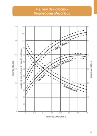 91 
4.2. Teor de Carbono x 
Propriedades Mecânicas 
DUREZA BRINELL 
LIMITE DE RESISTÊNCIA À TRAÇÃO 
ALONGAMENTO 
0 
120 
110 
100 
90 
80 
70 
60 
50 
40 
30 
20 
10 
60 
50 
40 
30 
20 
10 
240 
200 
160 
120 
80 
40 
0 
0,2 0,4 0,6 0,8 1,0 1,2 1,4 
LIMITE DE RESISTÊNCIA À TRAÇÃO, KGF/MM2 
DUREZA BRINELL 
ALONGAMENTO, % 
TEOR DE CARBONO, % 
 