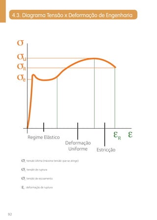 92 
4.3. Diagrama Tensão x Deformação de Engenharia 
Regime Elástico 
u: tensão última (máxima tensão que se atinge) 
R: tensão de ruptura 
e: tensão de escoamento 
R : deformação de ruptura 
Deformação 
Uniforme Estricção 
o 
o 
o 
o 
 
