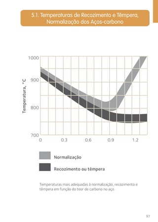 97 
5.1. Temperaturas de Recozimento e Têmpera, 
Normalização dos Aços-carbono 
1000 
900 
800 
700 
0 0.3 0.6 0.9 1.2 
Normalização 
Recozimento ou têmpera 
Temperaturas mais adequadas à normalização, recozimento e 
têmpera em função do teor de carbono no aço. 
Temperatura, °C 
 