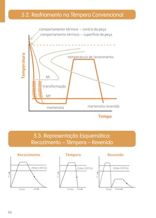 98 
5.2. Resfriamento na Têmpera Convencional 
comportamento térmico – centro da peça 
comportamento térmico – superfície da peça 
temperatura de revenimento 
Mi 
martensita martensita revenida 
5.3. Representação Esquemática: 
Recozimento – Têmpera – Revenido 
Temperatura 
Tempo 
transformação 
Recozimento 
ZONA CRÍTICA 
Têmpera 
Revenido 
Tempos Tempos Tempos 
°C 
ZONA CRÍTICA 
ZONA CRÍTICA 
°C 
°C 
Mf 
 