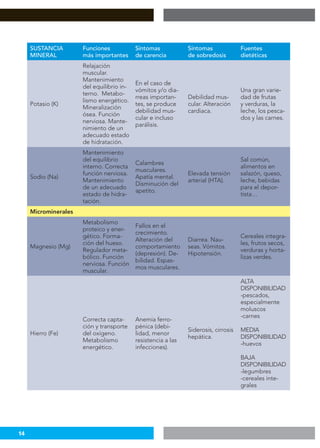 14
SUSTANCIA
MINERAL
Funciones
más importantes
Síntomas
de carencia
Síntomas
de sobredosis
Fuentes
dietéticas
Potasio (K)
Relajación
muscular.
Mantenimiento
del equilibrio in-
terno. Metabo-
lismo energético.
Mineralización
ósea. Función
nerviosa. Mante-
nimiento de un
adecuado estado
de hidratación.
En el caso de
vómitos y/o dia-
rreas importan-
tes, se produce
debilidad mus-
cular e incluso
parálisis.
Debilidad mus-
cular. Alteración
cardiaca.
Una gran varie-
dad de frutas
y verduras, la
leche, los pesca-
dos y las carnes.
Sodio (Na)
Mantenimiento
del equilibrio
interno. Correcta
función nerviosa.
Mantenimiento
de un adecuado
estado de hidra-
tación.
Calambres
musculares.
Apatía mental.
Disminución del
apetito.
Elevada tensión
arterial (HTA).
Sal común,
alimentos en
salazón, queso,
leche, bebidas
para el depor-
tista…
Microminerales
Magnesio (Mg)
Metabolismo
proteico y ener-
gético. Forma-
ción del hueso.
Regulador meta-
bólico. Función
nerviosa. Función
muscular.
Fallos en el
crecimiento.
Alteración del
comportamiento
(depresión). De-
bilidad. Espas-
mos musculares.
Diarrea. Nau-
seas. Vómitos.
Hipotensión.
Cereales integra-
les, frutos secos,
verduras y horta-
lizas verdes.
Hierro (Fe)
Correcta capta-
ción y transporte
del oxígeno.
Metabolismo
energético.
Anemia ferro-
pénica (debi-
lidad, menor
resistencia a las
infecciones).
Siderosis, cirrosis
hepática.
ALTA
DISPONIBILIDAD
-pescados,
especialmente
moluscos
-carnes
MEDIA
DISPONIBILIDAD
-huevos
BAJA
DISPONIBILIDAD
-legumbres
-cereales inte-
grales
 