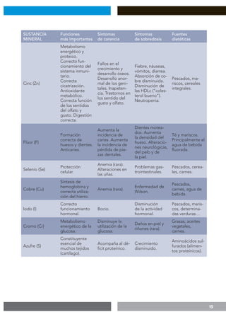 15
SUSTANCIA
MINERAL
Funciones
más importantes
Síntomas
de carencia
Síntomas
de sobredosis
Fuentes
dietéticas
Cinc (Zn)
Metabolismo
energético y
proteico.
Correcto fun-
cionamiento del
sistema inmuni-
tario.
Correcta
cicatrización.
Antioxidante
metabólico.
Correcta función
de los sentidos
del olfato y
gusto. Digestión
correcta.
Fallos en el
crecimiento y
desarrollo óseos.
Desarrollo anor-
mal de los geni-
tales. Inapeten-
cia. Trastornos en
los sentido del
gusto y olfato.
Fiebre, náuseas,
vómitos, diarrea.
Absorción de co-
bre disminuida.
Disminución de
las HDLc (“coles-
terol bueno”).
Neutropenia.
Pescados, ma-
riscos, cereales
integrales.
Flúor (F)
Formación
correcta de
huesos y dientes.
Anticaries.
Aumenta la
incidencia de
caries. Aumenta
la incidencia de
pérdida de pie-
zas dentales.
Dientes motea-
dos. Aumenta
la densidad del
hueso. Alteracio-
nes neurológicas,
del pelo y de
la piel.
Té y mariscos.
Principalmente el
agua de bebida
fluorada.
Selenio (Se)
Protección
celular.
Anemia (rara).
Alteraciones en
las uñas.
Problemas gas-
trointestinales.
Pescados, cerea-
les, carnes.
Cobre (Cu)
Síntesis de
hemoglobina y
correcta utiliza-
ción del hierro.
Anemia (rara).
Enfermedad de
Wilson.
Pescados,
carnes, agua de
bebida.
Iodo (l)
Correcto
funcionamiento
hormonal.
Bocio.
Disminución
de la actividad
hormonal.
Pescados, maris-
cos, determina-
das verduras…
Cromo (Cr)
Metabolismo
energético de la
glucosa.
Disminuye la
utilización de la
glucosa.
Daños en piel y
riñones (rara).
Grasas, aceites
vegetales,
carnes.
Azufre (S)
Constituyente
esencial de
muchos tejidos
(cartílago).
Acompaña al dé-
ficit proteínico.
Crecimiento
disminuido.
Aminoácidos sul-
furados (alimen-
tos proteínicos).
 
