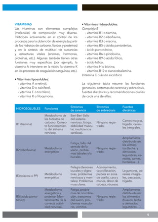 9
VITAMINAS
Las vitaminas son elementos complejos
(moléculas) de composición muy diversa.
Participan activamente en el control de los
procesos para la obtención de energía (a partir
de los hidratos de carbono, lípidos y proteínas)
y en la síntesis de multitud de sustancias
y estructuras vitales (enzimas, hormonas,
proteínas, etc.). Algunas también tienen otras
funciones muy específicas (por ejemplo, la
vitamina A interviene en la visión, la vitamina K
en los procesos de coagulación sanguínea, etc.).
• Vitaminas liposolubles:
- vitamina A o retinol,
- vitamina D o calciferol,
- vitamina E o tocoferol,
- vitamina K o filoquinona.
• Vitaminas hidrosolubles:
Complejo B
- vitamina B1 o tiamina,
- vitamina B2 o riboflavina,
- vitamina B3 o niacina,
- vitamina B5 o ácido pantoténico,
- ácido pantoténico,
- vitamina B6 o piridoxina,
- vitamina B9 o ácido fólico,
- ácido fólico,
- vitamina H o biotina,
- vitamina B12 o cianocobalamina.
Vitamina C o ácido ascórbico
La siguiente tabla resume las funciones
generales, síntomas de carencia y sobredosis,
fuentes dietéticas y recomendaciones diarias
de cada una de ellas:
HIDROSOLUBLES Funciones
Síntomas
de carencia
Síntomas
de sobredosis
Fuentes
dietéticas
B1 (tiamina)
Metabolismo de
los hidratos de
carbono. Correc-
to funcionamien-
to del sistema
nervioso.
Beri-Beri (fallo
del sistema
nervioso, fatiga,
debilidad muscu-
lar, insuficiencia
cardíaca).
Ninguno regis-
trado.
Carnes magras,
hígado, cerea-
les integrales.
B2 (riboflavina)
Metabolismo
energético.
Fatiga, fallo del
sentido de la
visión, proble-
mas labiales y/o
bucales.
Ninguno regis-
trado.
Ampliamente
distribuida en
los alimen-
tos (leche y
derivados,
legumbres, ce-
reales, carnes,
hortalizas…).
B3 (niacina o PP)
Metabolismo
energético.
Pelagra (lesiones
bucales y diges-
tivas, problemas
nerviosos y men-
tales). Problemas
musculares.
Acaloramiento,
vasodilatación,
picores en zona
de cuello, cara y
manos, dolor de
cabeza, náuseas.
Legumbres, ce-
reales integra-
les, pescados,
hígado.
B5 (ácido panto-
ténico)
Metabolismo
energético y
proteico. Man-
tenimiento de la
correcta activi-
dad nerviosa.
Fatiga, proble-
mas de coordina-
ción, trastornos
del sueño, pro-
blemas muscula-
res, vómitos.
Ninguno regis-
trado.
Ampliamente
distribuida en
los alimentos
(huevos, leche
y derivados,
legumbres…).
 