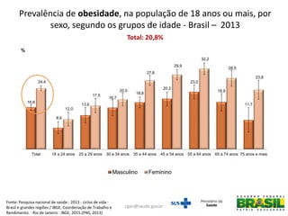 Prevalência de obesidade, na população de 18 anos ou mais, por
sexo, segundo os grupos de idade - Brasil – 2013
Total: 20,8%
16,8
8,6
13,6
16,7
18,8
20,2
23,0
18,9
11,7
24,4
12,0
17,5
20,0
27,6
29,9
32,2
28,5
23,8
Total 18 a 24 anos 25 a 29 anos 30 a 34 anos 35 a 44 anos 45 a 54 anos 55 a 64 anos 65 a 74 anos 75 anos e mais
%
Masculino Feminino
Fonte: Pesquisa nacional de saúde : 2013 : ciclos de vida :
Brasil e grandes regiões / IBGE, Coordenação de Trabalho e
Rendimento. - Rio de Janeiro : IBGE, 2015.(PNS, 2013)
cgan@saude.gov.br
 