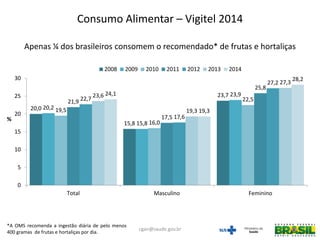 20,0
15,8
23,7
20,2
15,8
23,9
19,5
16,0
22,521,9
17,5
25,8
22,7
17,6
27,2
23,6
19,3
27,3
24,1
19,3
28,2
0
5
10
15
20
25
30
Total Masculino Feminino
%
2008 2009 2010 2011 2012 2013 2014
Apenas ¼ dos brasileiros consomem o recomendado* de frutas e hortaliças
*A OMS recomenda a ingestão diária de pelo menos
400 gramas de frutas e hortaliças por dia.
Consumo Alimentar – Vigitel 2014
cgan@saude.gov.br
 