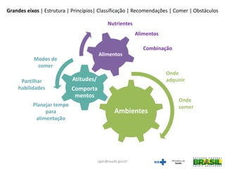 Ambientes
Atitudes/
Comporta
mentos
Alimentos
Nutrientes
Alimentos
Combinação
Modos de
comer
Partilhar
habilidades
Onde
adquirir
Onde
comerPlanejar tempo
para
alimentação
Grandes eixos | Estrutura | Princípios| Classificação | Recomendações | Comer | Obstáculos
cgan@saude.gov.br
 