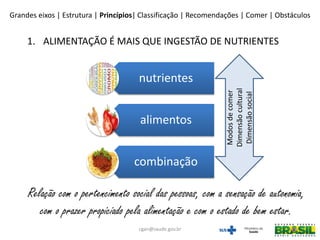 1. ALIMENTAÇÃO É MAIS QUE INGESTÃO DE NUTRIENTES
nutrientes
alimentos
combinação
Modosdecomer
Dimensãocultural
Dimensãosocial
Relação com o pertencimento social das pessoas, com a sensação de autonomia,
com o prazer propiciado pela alimentação e com o estado de bem estar.
Grandes eixos | Estrutura | Princípios| Classificação | Recomendações | Comer | Obstáculos
cgan@saude.gov.br
 