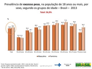 Prevalência de excesso peso, na população de 18 anos ou mais, por
sexo, segundo os grupos de idade – Brasil – 2013
55,6
33,4
50,4
58,0
62,3
64,1 64,5
61,4
45,4
58,2
32,1
46,1
53,0
63,6
69,0
71,4
66,9
58,3
Total 18 a 24 anos 25 a 29 anos 30 a 34 anos 35 a 44 anos 45 a 54 anos 55 a 64 anos 65 a 74 anos 75 anos e mais
%
Masculino Feminino
Total: 56,9%
Fonte: Pesquisa nacional de saúde : 2013 : ciclos de vida : Brasil e
grandes regiões / IBGE, Coordenação de Trabalho e Rendimento.
- Rio de Janeiro : IBGE, 2015.(PNS, 2013)
cgan@saude.gov.br
 