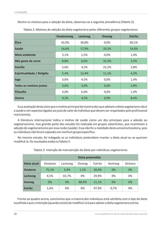 2. DEFINIÇÕES
GUIA ALIMENTAR DE DIETAS VEGETARIANAS PARA ADULTOS10
Dentre os motivos para a adoção da dieta, observou-se a seguinte prevalência (Tabela 2):
Tabela 2: Motivos de adoção da dieta vegetariana pelos diferentes grupos vegetarianos
Tabela 3: Intenção de manutenção da dieta por indivíduos vegetarianos
Ovolactoveg Lactoveg Ovoveg Estrito
Ética 42,0% 38,8% 0,0% 60,1%
Saúde 14,6% 17,9% 33,3% 14,0%
Meio-ambiente 3,1% 1,5% 0,0% 1,4%
Não gosta de carne 8,8% 6,0% 33,3% 3,5%
Família 5,6% 4,5% 22,2% 2,8%
Espiritualidade / Religião 5,4% 13,4% 11,1% 4,2%
Ioga 3,6% 4,5% 0,0% 1,4%
Todos os motivos juntos 3,6% 3,0% 0,0% 2,8%
Filosofia 4,0% 6,0% 0,0% 1,4%
Outros 9,2% 4,5% 0,0% 8,4%
Dieta pretendida
Dieta atual: Ovolacto Lactoveg Ovoveg Estrito Semiveg Onívora
Ovolacto 75,1% 3,4% 1,1% 20,4% 0% 0%
Lactoveg 4,5% 65,7% 0% 29,9% 0% 0%
Ovoveg 0% 0% 88,9% 11,1% 0% 0%
Estrito 1,4% 0% 0% 97,9% 0,7% 0%
Essaavaliaçãodeixaclaroqueomotivoprincipaldamaioriadosqueadotamadietavegetariananãoé
asaúdeesimaspectosligadosaojuízodevalordoindivíduoquedevemserrespeitadospeloprofissional
nutricionista.
A literatura internacional indica o motivo de saúde como um dos principais para a adesão ao
vegetarianismo, mas grande parte dos estudos foi realizada em grupos adventistas, que incentivam a
adoção do vegetarianismo por essa razão (saúde). Essa não foi a realidade desta amostra brasileira, pois
osindivíduosnãoforamcaptadosemnenhumgrupoespecífico.
No mesmo estudo, foi indagado se os indivíduos pretendiam manter a dieta atual ou se queriam
modificá-la.OsresultadosestãonaTabela3:
Frente ao quadro acima, concluímos que a maioria dos indivíduos está satisfeita com o tipo de dieta
escolhidaequeaintenção(quandoexiste)demodificá-laéparaadotaradietavegetarianaestrita.
 