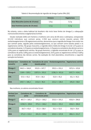 GUIA ALIMENTAR DE DIETAS VEGETARIANAS PARA ADULTOS20
5. ADEQUAÇÃO NUTRICIONAL DA DIETA VEGETARIANA
Tabela 6: Recomendação de ingestão de ômega-3 pelas DRIs [92]
Nas mulheres, os valores encontrados foram:
Sexo (idade) Onívoro Vegetariano
Sexo Masculino (acima de 14 anos) 1,6 g 3,2 g
Sexo Feminino (acima de 14 anos) 1,1 g 2,2 g
Variável (em
mmol/L)
Comedores de
peixe
Comedores de carne
(exceto peixe)
Ovolactovegetarinos Vegetarianos estritos
Ômega-3 364,5 +- 164,8 333,0 +- 147,7 335,5 +- 211,1 327,4 +- 123,6
Ômega-6 1164 +- 329,5 1207,9 +- 333,3 1238,2 +- 421,6 1337,7 +- 414,1
EPA 57,5 +- 43,2 47,4 +- 30,3 55,9 +- 45,3 65,1 +- 45,5
DHA 239,7 +- 106,2 215,6 +- 96,4 222,2 +- 138,4 195,0 +- 58,8
Variável (em
mmol/L)
Comedores de
peixe
Comedores de
carne (exceto peixe)
Ovolactovegetarinos Vegetarianos estritos
Ômega-3 407,7 +- 169,3 373,1 +- 166,2 353,5 +- 191,5 426,8 +- 284,0
Ômega-6 1236,9 +- 328,4 373,1 +- 166,2 353,5 +- 191,5 426,8 +- 284,0
EPA 64,7 +- 43,4 57,1 +- 38,4 55,1 +- 52,5 50,0 +- 29,4
DHA 271,2 +- 113,1 241,3 +- 109,6 223,5 +- 137,8 286,4 +- 211,7
No entanto, como a dieta habitual do brasileiro não inclui boas fontes de ômega-3, a adequação
nutricionaldeonívorosevegetarianosésimilar.
Estudo realizado [104] com homens e mulheres com cerca de 60 anos e sobrepeso, comparando
12.210 indivíduos que comiam peixe, 1.934 que comiam carnes (exceto peixe), 250
ovolactovegetarianos e 28 vegetarianos estritos, demonstrou que a ingestão de ômega-3 era maior nos
que comiam peixe, seguido pelos ovolactovegetarianos, os que comiam carne (exceto peixe) e os
vegetarianos estritos. No grupo masculino, a ingestão diária média de ômega-3 era de 1,57 g para os
comedoresdepeixe,1,27gparaosovolactovegetarianos,1,15gparaoscomedoresdasdemaiscarnese
1,04 g para os vegetarianos estritos. No grupo feminino, a ingestão encontrada foi de 1,27 g para as
comedoras de peixe, 0,98 g para as ovolactovegetarianas, 0,91 g para as vegetarianas estritas e 0,89 g
para as comedoras das demais carnes. Na avaliação do nível plasmático, encontramos a seguinte
variaçãonoshomens:
 