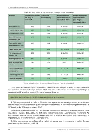 5. ADEQUAÇÃO NUTRICIONAL DA DIETA VEGETARIANA
GUIA ALIMENTAR DE DIETAS VEGETARIANAS PARA ADULTOS28
Tabela 13: Teor de ferro em alimentos cárneos e teor absorvido
*Fonte: Tabela Brasileira de Composição de Alimentos – Taco 3ª edição [106]
A atenção ao ferro dietético é idêntica para onívoros e vegetarianos.
Dessa forma, é importante que o nutricionista procure sempre adequar a dieta com base nos fatores
que otimizam e inibem a absorção do ferro não heme, pois serão sempre fundamentais para atingir a
necessidadediárianadietasaudáveldequemcomeounãocarne.
As DRIs sugerem prescrição de ferro diferente para vegetarianos e não vegetarianos, com base em
estudospopulacionaisqueindicamqueabiodisponibilidademédiadeferronadietavegetarianaéde5a
12%,contra14a18%nadietaonívora[114].
Sendo assim, para absorvermos 1 a 2 mg de ferro, considerando a absorção máxima das dietas, seria
importante a ingestão de 5,5 a 11,1 mg de ferro na dieta onívora e 8,3 a 16,6 mg na dieta vegetariana. As
DRI estipulam uma margem de segurança exagerada, pois se a mulher vegetariana necessita absorver 2
mgdeferro,elanecessitariaingerir16,6mgdeferro.
As DRIs sugerem que o profissional de saúde prescreva para o vegetariano o dobro do que
prescreveriaparaoonívoro(Tabela14).
Alimento Teor de ferro (em mg)
em 100 g do
alimento*
Quantidade
absorvida (mg)
Porcentagem (%)
absorvida diante da
necessidade diária
Porcentagem (%) de
ingestão que falta
para atingir a
necessidade diária
Atum fresco cru 1,30 0,23 11,7 a 23,4 76,6 a 88,3
Pescada branca crua 0,20 0,04 1,8 a 3,6 96,4 a 98,2
Sardinha inteira crua 1,30 0,23 11,7 a 23,4 76,6 a 88,3
Contrafilé bovino,
Carne bovina coxão
mole sem gordura crua
sem gordura cru
1,70
1,90
0,31
0,34
15,3 a 30,6
17,1 a 34,2
69,4 a 84,7
65,8 a 82,9
Fígado bovino cru
Filé mingnon sem
gordura cru
1,90 0,34 17,1 a 34,2 65,8 a 82,9
Hambúrguer bovino cru
Peito de frango sem
pele cru
0,40 0,07 3,6 a 7,2 92,8 a 96,4
Sobrecoxa de frango
sem pele crua
Costela de porco crua 0,90 0,16 8,1 a 16,2 83,8 a 91,9
Lombo de porco cru
5,60 1,01 50,4 a 100,8 0,0 a 49,6
1,90 0,34 17,1 a 34,2 65,8 a 82,9
0,90 0,16 8,1 a 16,2 83,8 a 91,9
0,50 0,09 4,5 a 9,0 91,0 a 95,5
 
